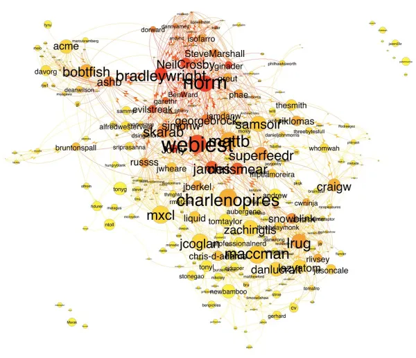 London developers, graphed