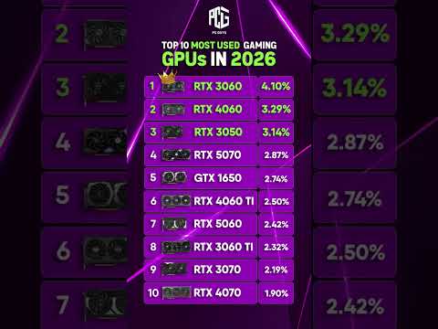 🎮 Top 10 Most Used Gaming GPUs in 2026 🔥